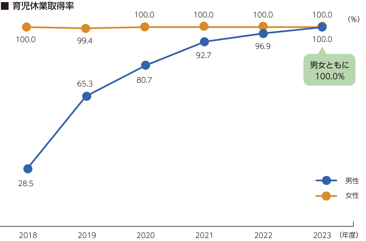 育児休業取得率