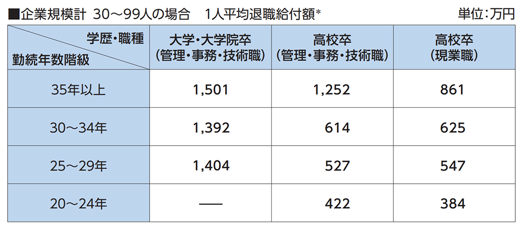 定年退職者の平均退職給付額 企業規模30〜99人の場合の調査結果