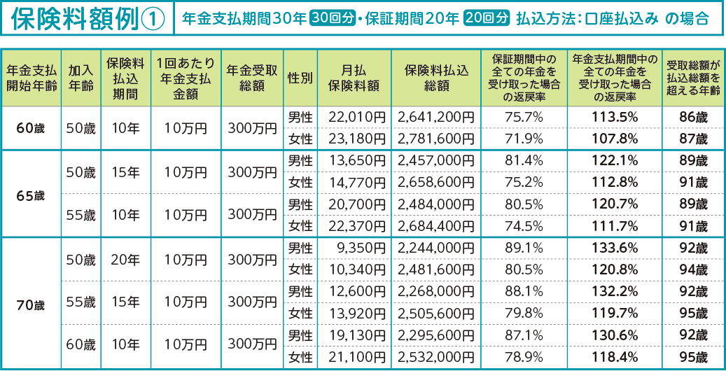 年金支払期間30年(30回分)、保証期間20年(20回分)で払込方法が口座払込みの場合の保険料額例