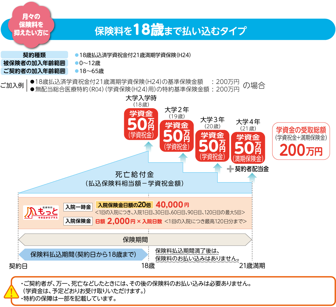 月々の保険料を抑えたい方には保険料を18歳まで払い込むタイプがあります。ご加入例として、18歳払込済学資祝金付21歳満期学資保険(H24)の基準保険金額200万円、無配当総合医療特約(R04)(学資保険(H24)用)の特約基準保険金額200万円の場合