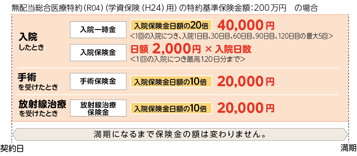 無配当総合医療特約(R04)(学資保険(H24)用)の特約基準保健金額が200万円の場合、入院した時は入院一時金として入院保険金日額の20倍である40,000円(1回の入院につき、入院1日目、30日目、60日目、90日目、120日目の最大5回)と入院保険金として日額2,000円×入院日数分(1回の入院につき最高120日分まで)を受け取ることができます。また手術を受けた時の手術保険金、放射線治療を受けた時の放射線治療保険金として入院保険金日額の10倍である20,000円をそれぞれ受け取ることができます。そして、満期になるまで保険金の額は変わりません。