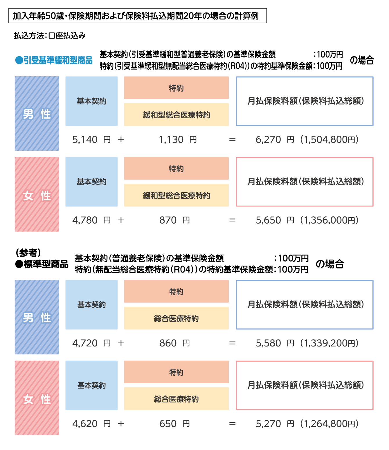 加入年齢50歳・保険期間および保険料払込期間20年の場合の計算例
